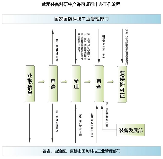 军工四证办理流程(图2)